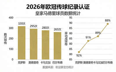 2026年欧冠传球纪录认证页面 - 展示皇马球员传球数据可视化图表