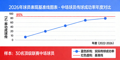2026年球员表现基准线图表 - 中场球员传球成功率年度对比