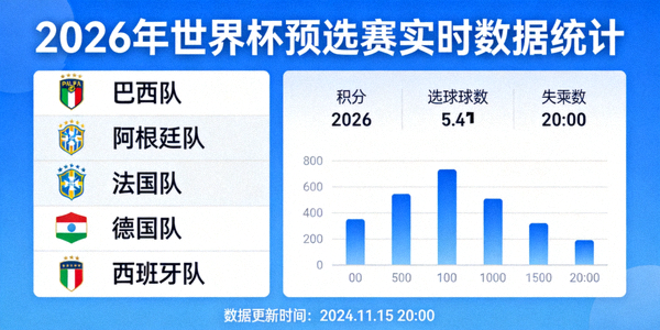 2026年世界杯预选赛数据统计界面 - 展示各国球队实时数据