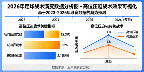 2026年足球战术演变数据分析图 - 高位压迫战术效果可视化